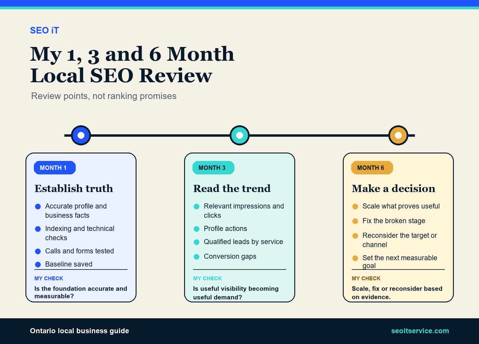 SEO iT infographic showing local SEO review points at month 1, month 3 and month 6 for Ontario businesses
